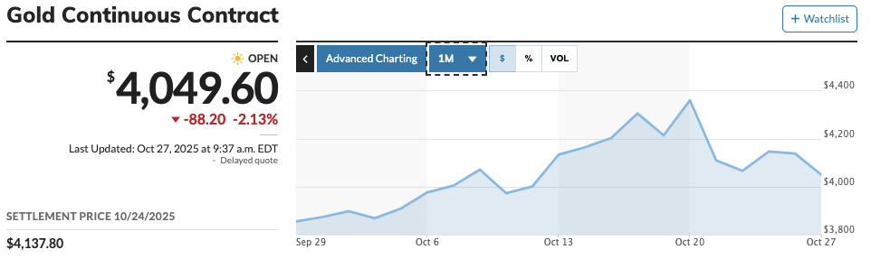 Gold price chart showing limited reaction to new tariff news in 2025.