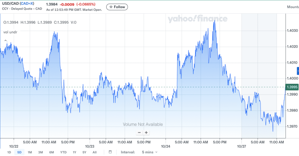 USD/CAD exchange rate and gold price charts showing limited reaction to new tariff news in 2025.