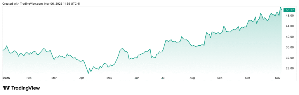 TAN ETF growth in 2025