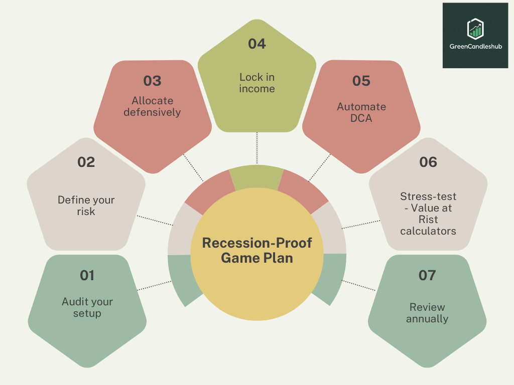 Infographic showing a seven-step recession-proof game plan: 1. Audit your setup, 2. Define your risk, 3. Allocate defensively, 4. Lock in income, 5. Automate DCA, 6. Stress-test with Value-at-Risk calculators, 7. Review annually. Created by GreenCandlesHub.