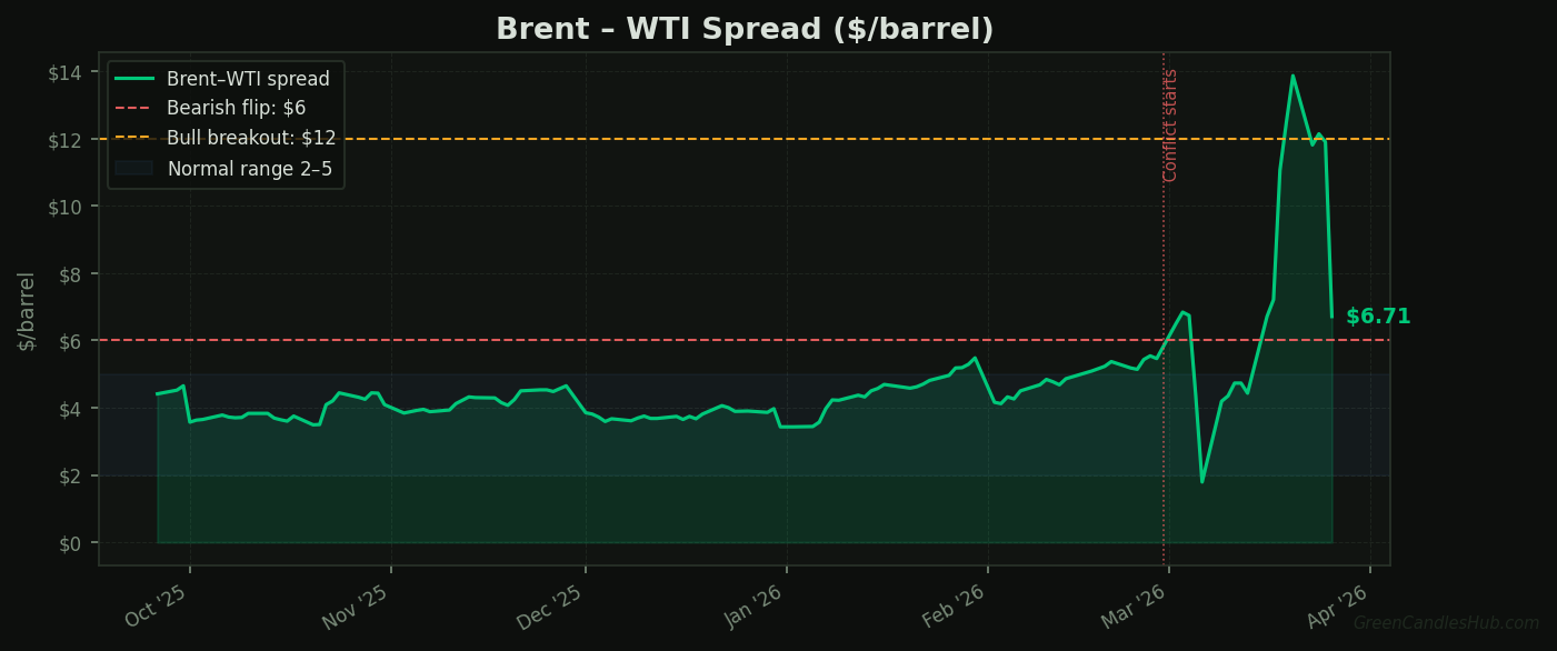 Brent-WTI oil spread chart showing the gap at $10 per barrel above the normal $2–$5 range, with threshold lines at $6 bearish flip and $12 bull breakout