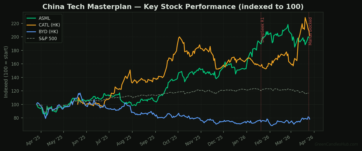 ASML, CATL (HK), and BYD (HK) stock performance indexed to 100 over 1 year with DeepSeek R1 and Manus blocked event annotations