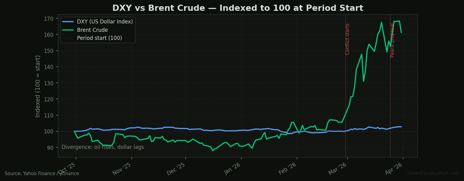 DXY US Dollar Index vs Brent crude indexed to 100 from Sep 2025, showing muted dollar rally despite near-$100 oil — GreenCandlesHub.com