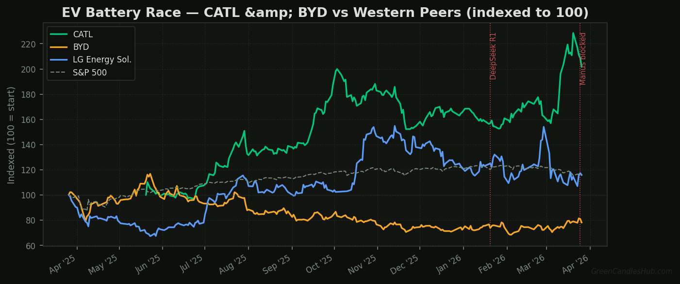 CATL, BYD, and LG Energy Solution stock performance indexed to 100 over 1 year, showing Chinese battery makers outpacing Western peers