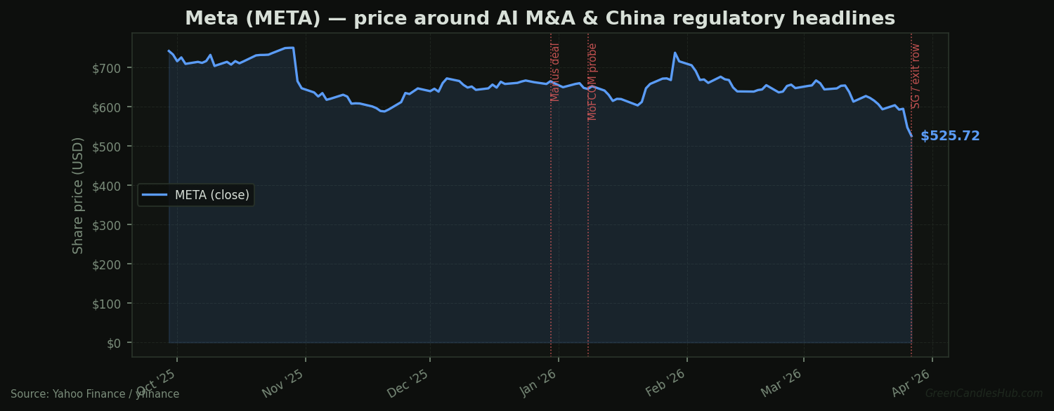 META 6-month USD price with Manus deal, MoFCOM probe, and March 2026 headline markers — GreenCandlesHub.com