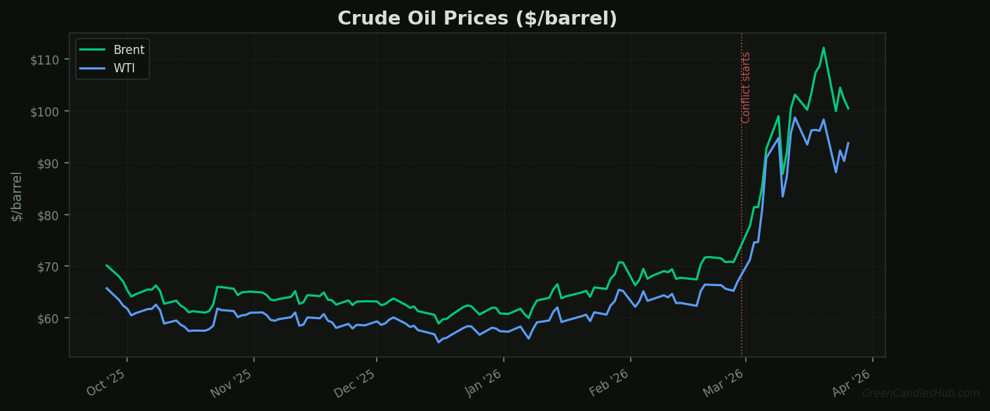 Brent crude and WTI oil prices surging from $70 to above $110 per barrel after the Iran-Hormuz conflict escalation in February 2026