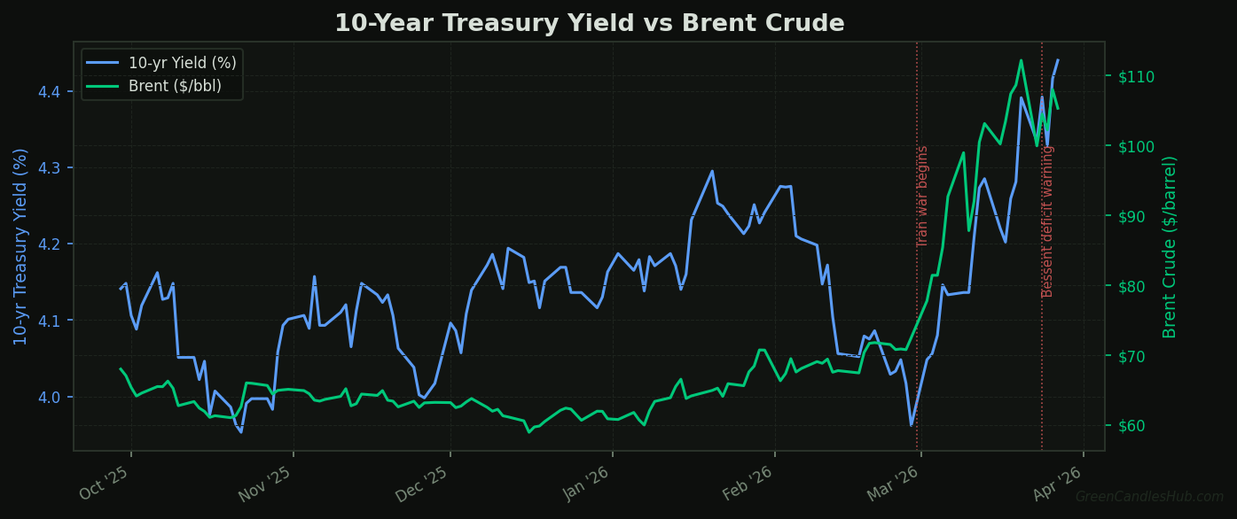 10-year US Treasury yield vs Brent crude rising together after Iran war, showing stagflation signal — GreenCandlesHub.com
