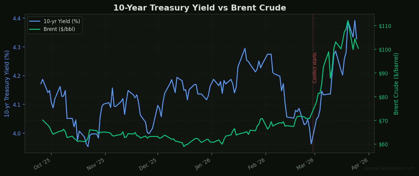 10-year US Treasury yield and Brent crude price rising simultaneously during the Iran war energy shock, showing breakdown of the bond hedge thesis