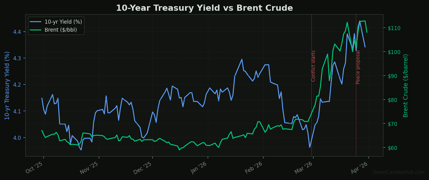 10-year US Treasury yield vs Brent crude price both rising during Iran war, showing Fed paralysis and stagflation backdrop — GreenCandlesHub.com