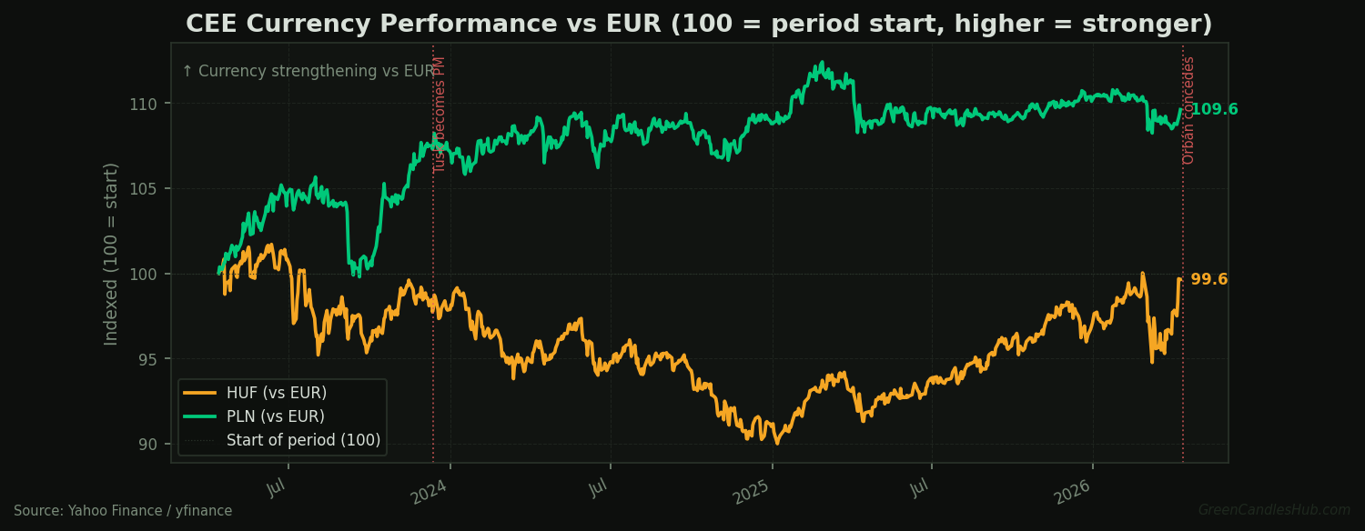 Line chart showing Polish zloty (PLN, green) and Hungarian forint (HUF, amber) indexed to 100 vs the euro over two years. PLN strengthens visibly after the December 2023 Tusk government formation marker, while HUF remains depressed near multi-year lows. An April 2026 marker labels Orbán's concession. Chart by GreenCandlesHub.com, data via Yahoo Finance.