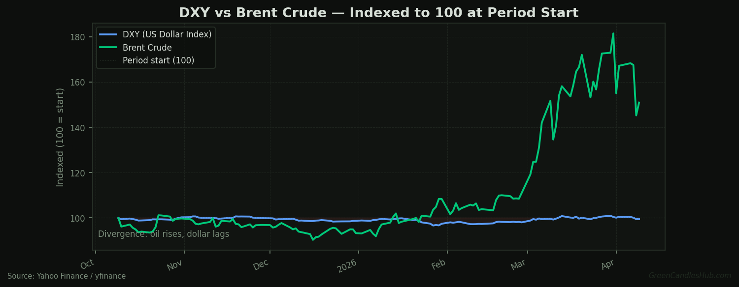DXY dollar index vs Brent crude indexed to 100, 6-month view showing divergence — GreenCandlesHub.com