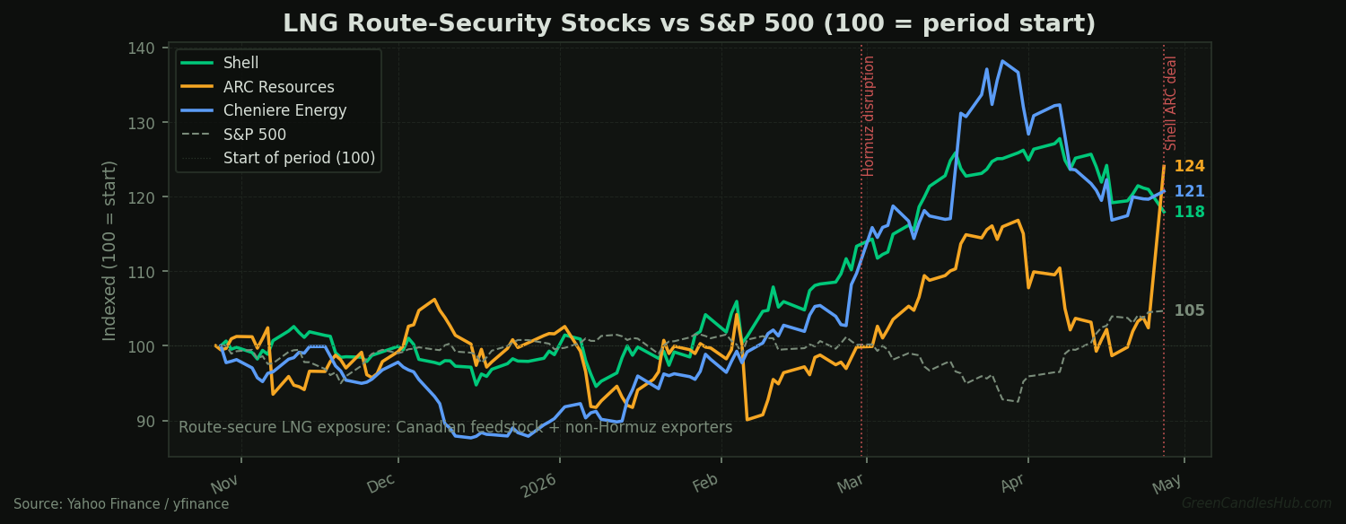 SHEL, ARX.TO and LNG indexed vs SPY over 6 months — GreenCandlesHub.com