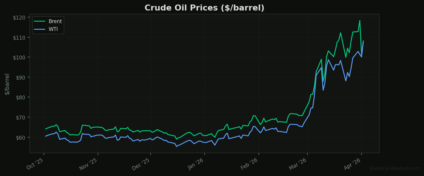 Brent and WTI crude oil prices 6-month history showing 51% WTI surge during Iran war 2026 — GreenCandlesHub.com