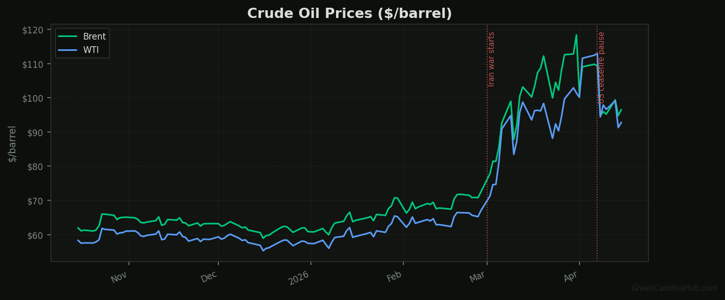 Brent and WTI crude prices Oct 2025–Apr 2026 showing war premium spike above $95/barrel — GreenCandlesHub.com