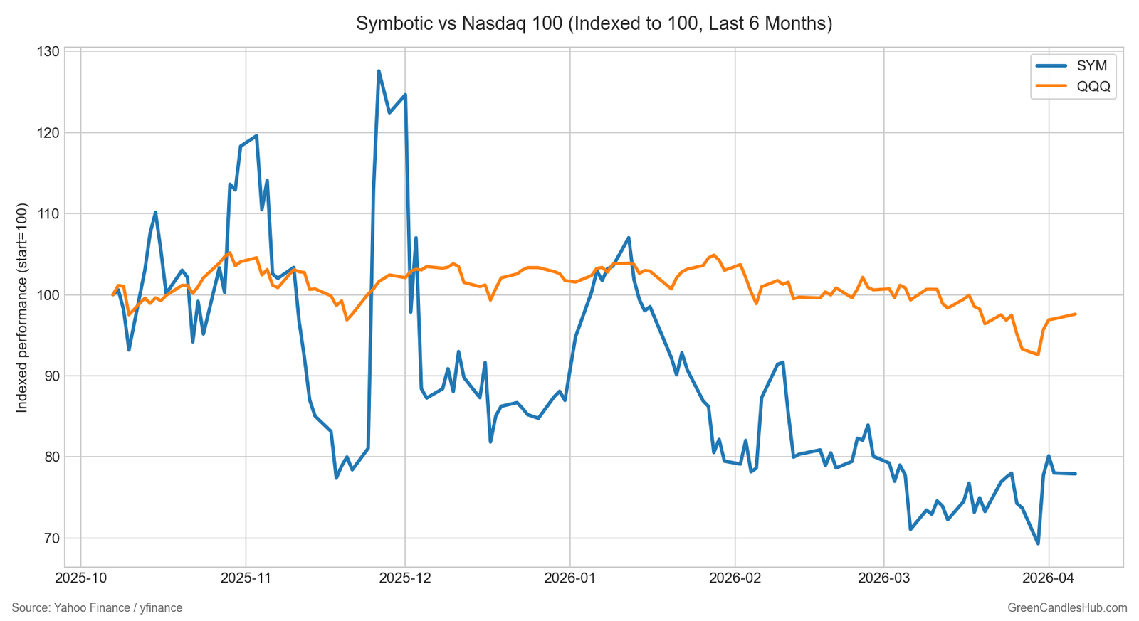 SYM vs QQQ indexed six-month performance with April 7 marker — GreenCandlesHub.com