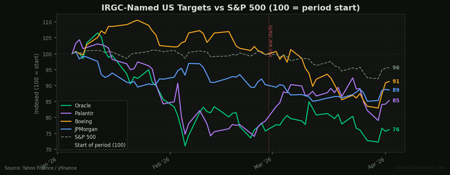 ORCL, PLTR, BA, JPM vs S&P 500 since Iran war start — no war-risk discount on IRGC-named targets — GreenCandlesHub.com