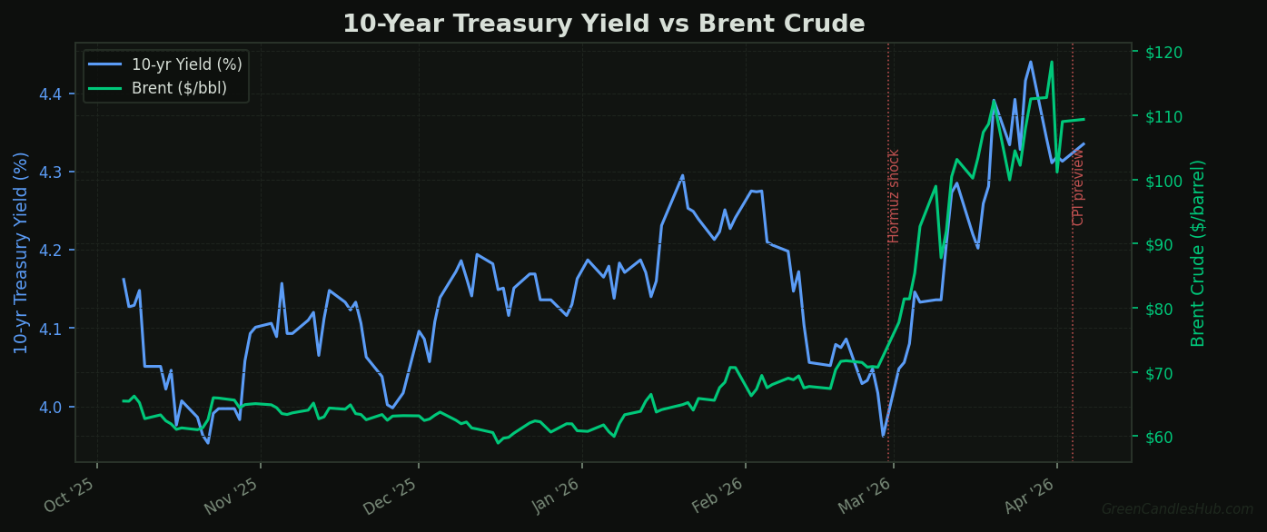 10-year Treasury yield vs Brent crude dual-axis chart, 6 months — GreenCandlesHub.com