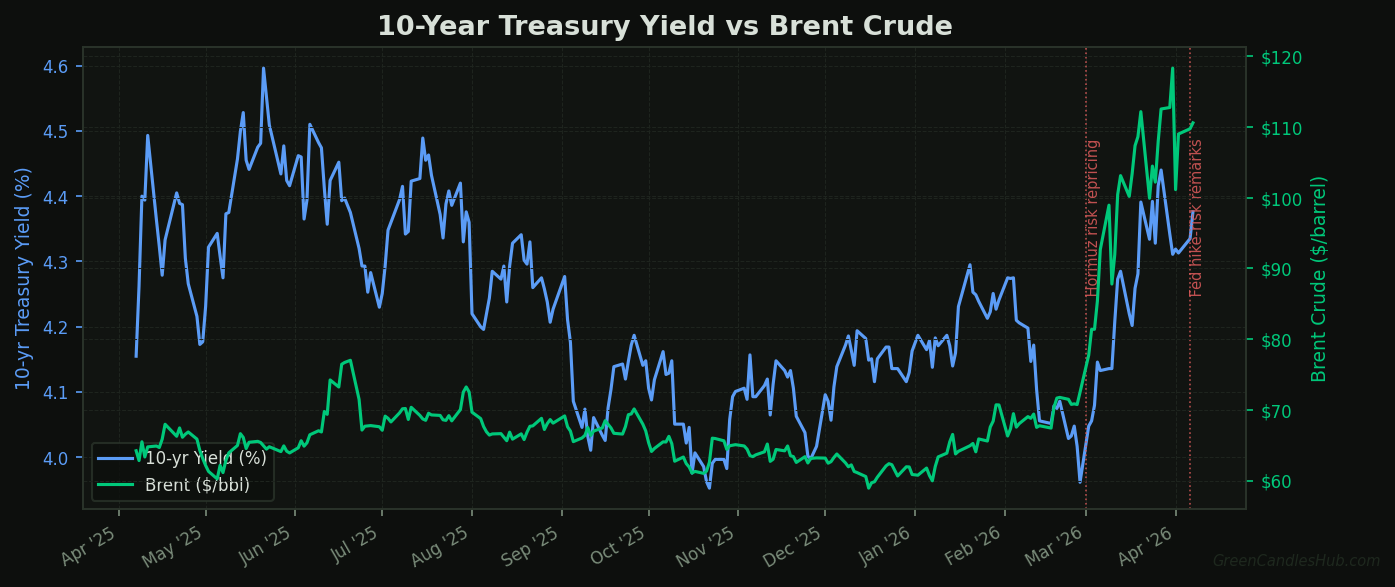 US 10-year Treasury yield and Brent crude over one year with Hormuz and Fed markers — GreenCandlesHub.com
