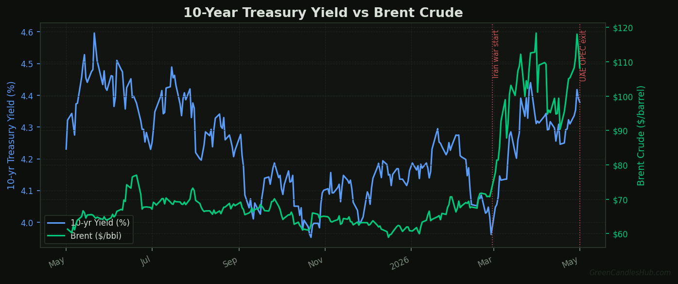 10-year US Treasury yield vs Brent crude, 2025-2026, with Iran war and UAE OPEC exit markers — GreenCandlesHub.com